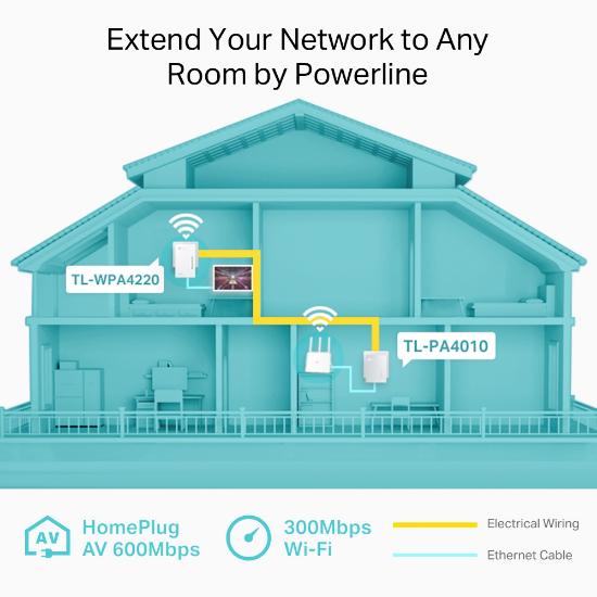 Powerline adapter TP-LINK TL-WPA4220KIT, mreža putem postojećih električnih instalacija, 300Mb WiFi access point, 2xLAN