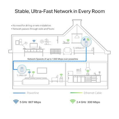 Powerline adapter TP-LINK AV1300 TL-WPA8631P KIT, mreža putem strujnog kabela, 2x2 MIMO, G-Lan