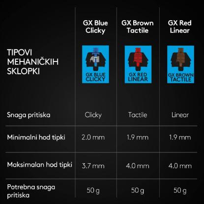 Tipkovnica LOGITECH G Pro TKL, GX Blue, mehanička, RGB, črna, USB