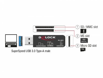 Čitač memorijskih kartica DELOCK za SD/MicroSD/MS, USB-A