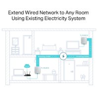 Powerline adapter TP-LINK AV600 TL-PA4010KIT, mreža putem postojećih električnih instalacija